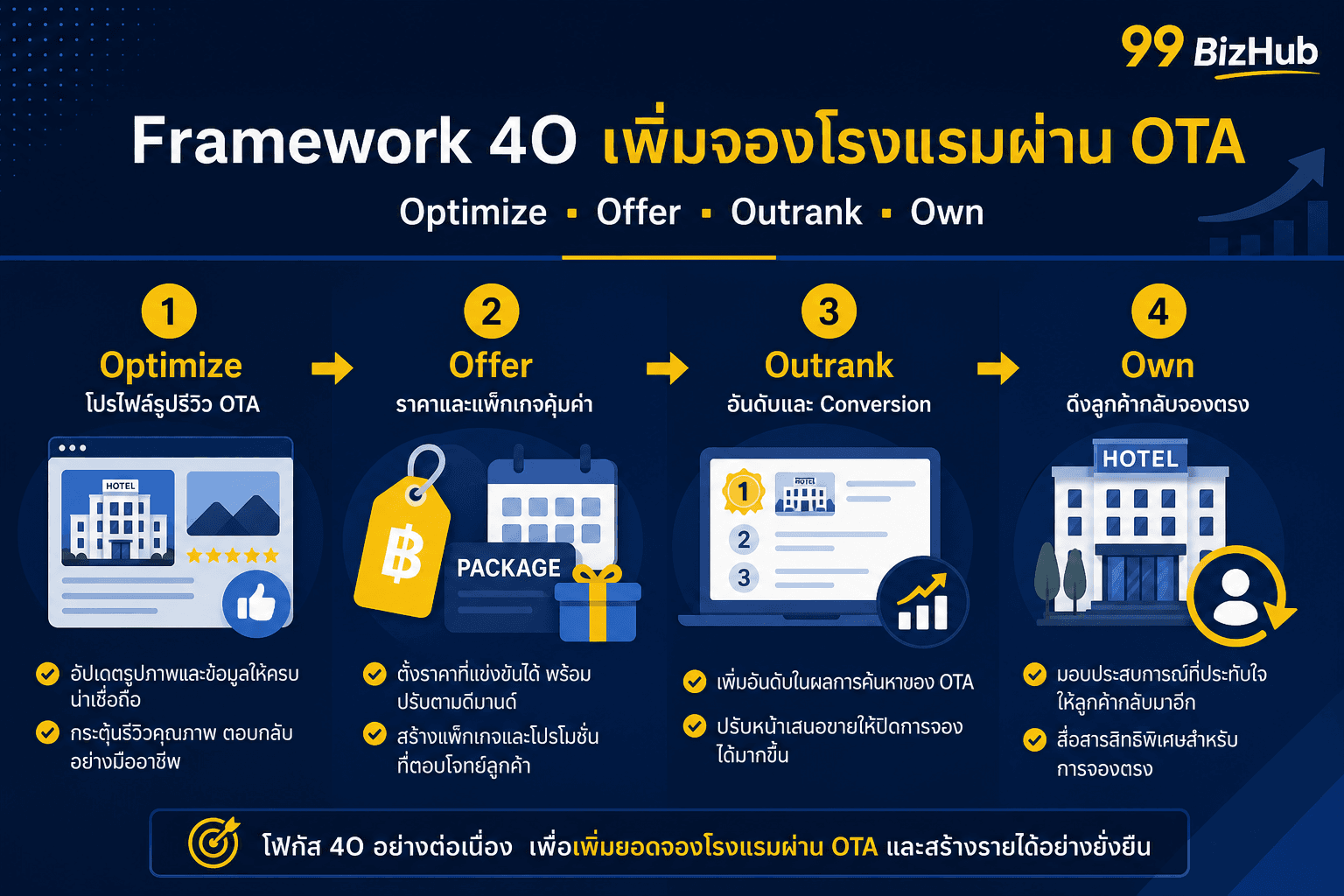 Framework 4O เพิ่มจองโรงแรมผ่าน OTA Optimize Offer Outrank Own