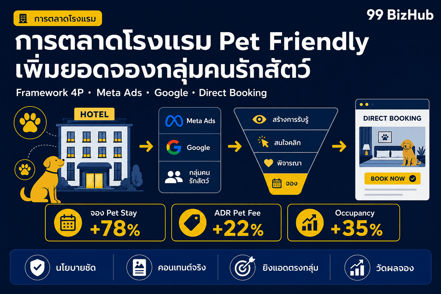 การตลาดโรงแรม Pet Friendly เพิ่มยอดจองกลุ่มคนรักสัตว์ — Framework 4P จอง +78%