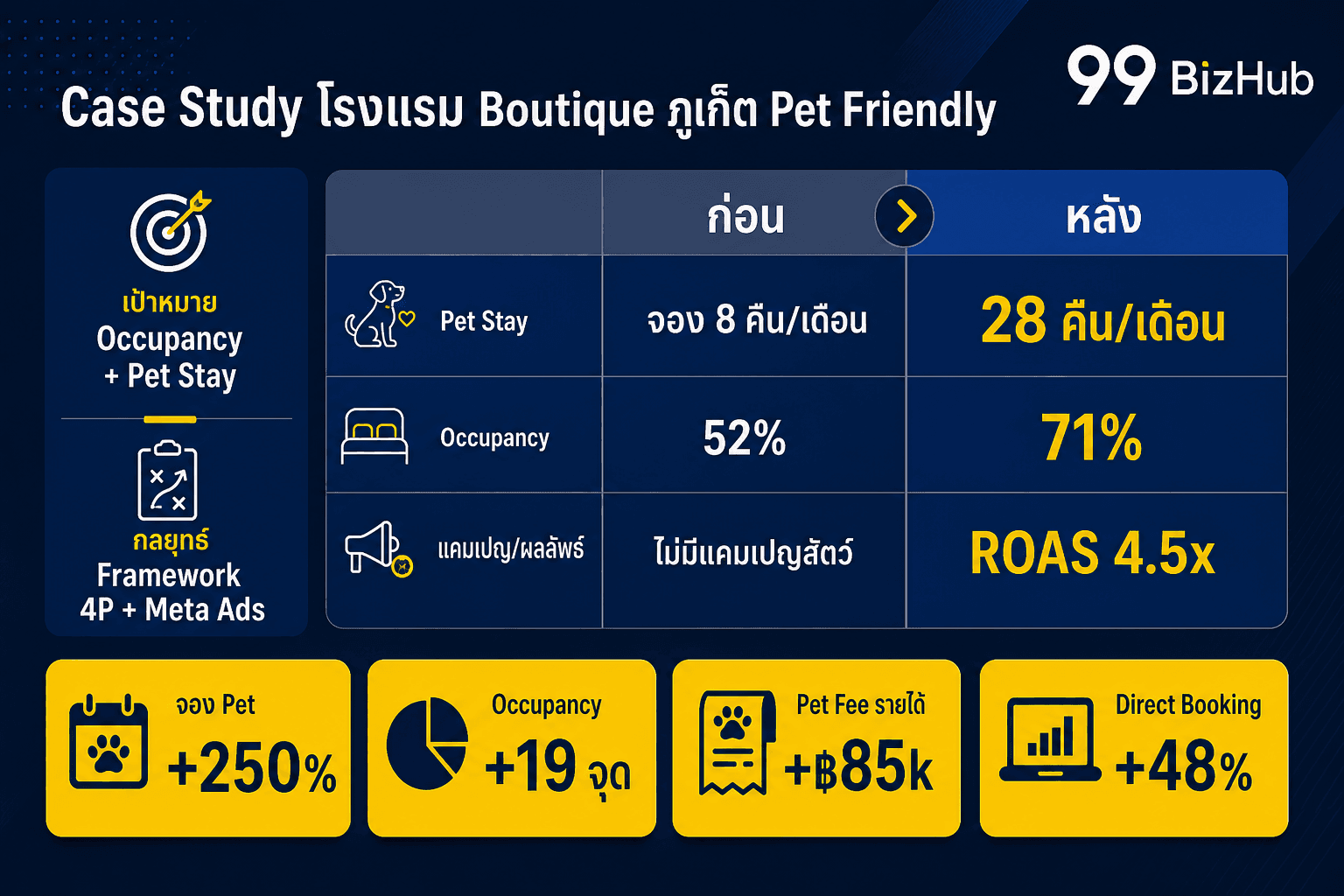 Case Study โรงแรม Boutique ภูเก็ต Pet Friendly จอง +250% Occupancy 71%