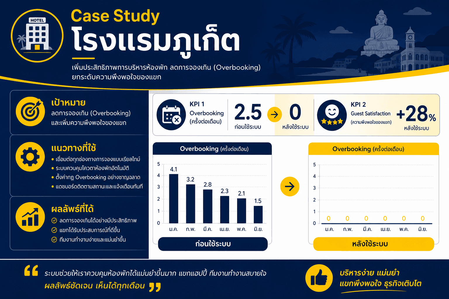 Case Study โรงแรมภูเก็ต Overbooking 0 ครั้ง