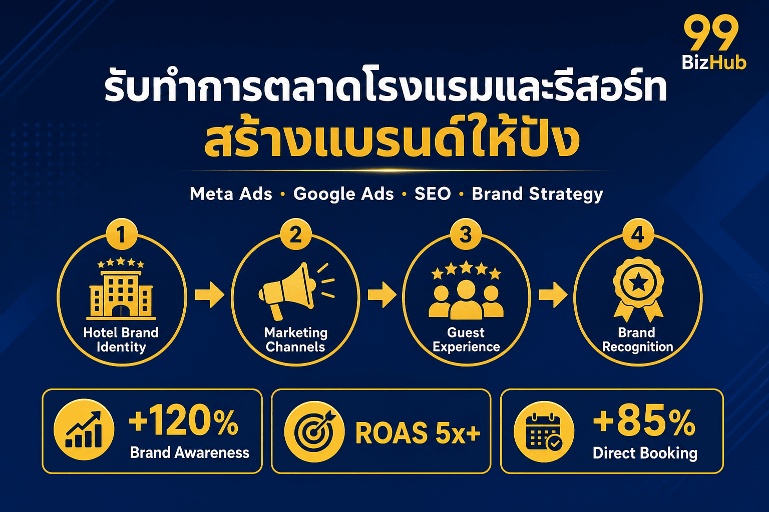 รับทำการตลาดโรงแรมและรีสอร์ท สร้างแบรนด์ให้ปัง — Brand Strategy Meta Ads SEO Direct Booking