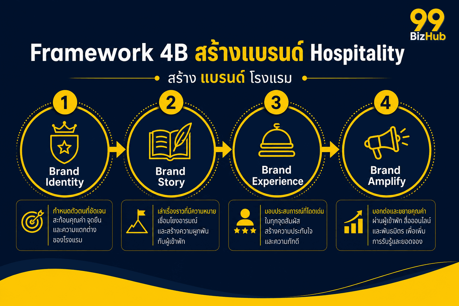 Framework 4B สร้างแบรนด์ Hospitality Brand Identity Story Experience Amplify