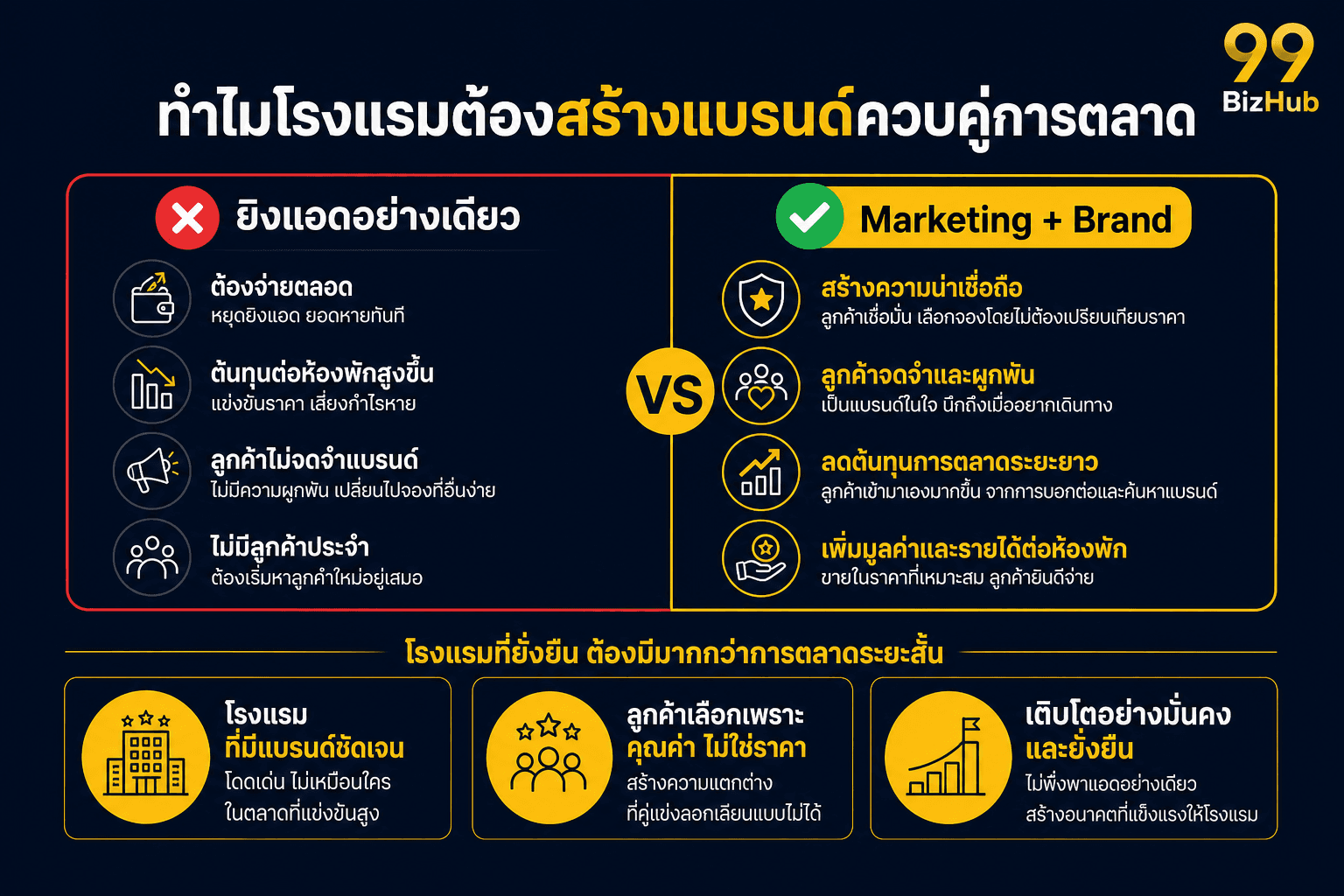 ทำไมโรงแรมต้องสร้างแบรนด์ควบคู่การตลาด