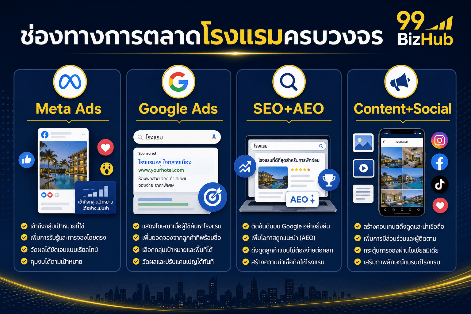 ช่องทางการตลาดโรงแรมครบวงจร Meta Google SEO Content
