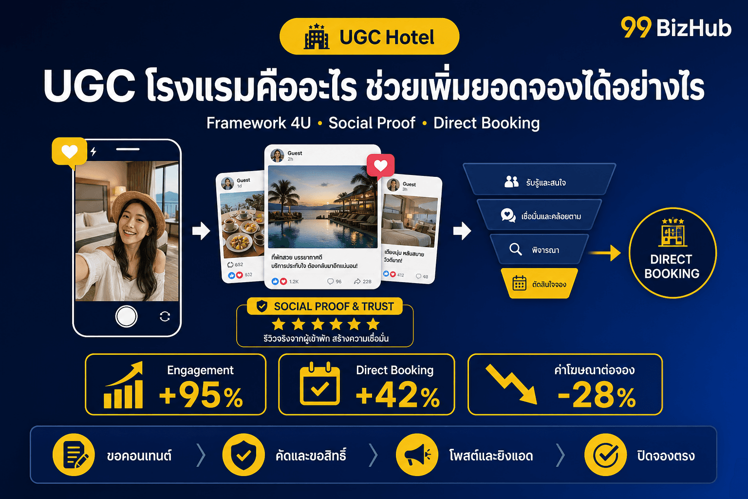 UGC โรงแรมคืออะไร ช่วยเพิ่มยอดจองได้อย่างไร — Framework 4U Direct Booking +42%