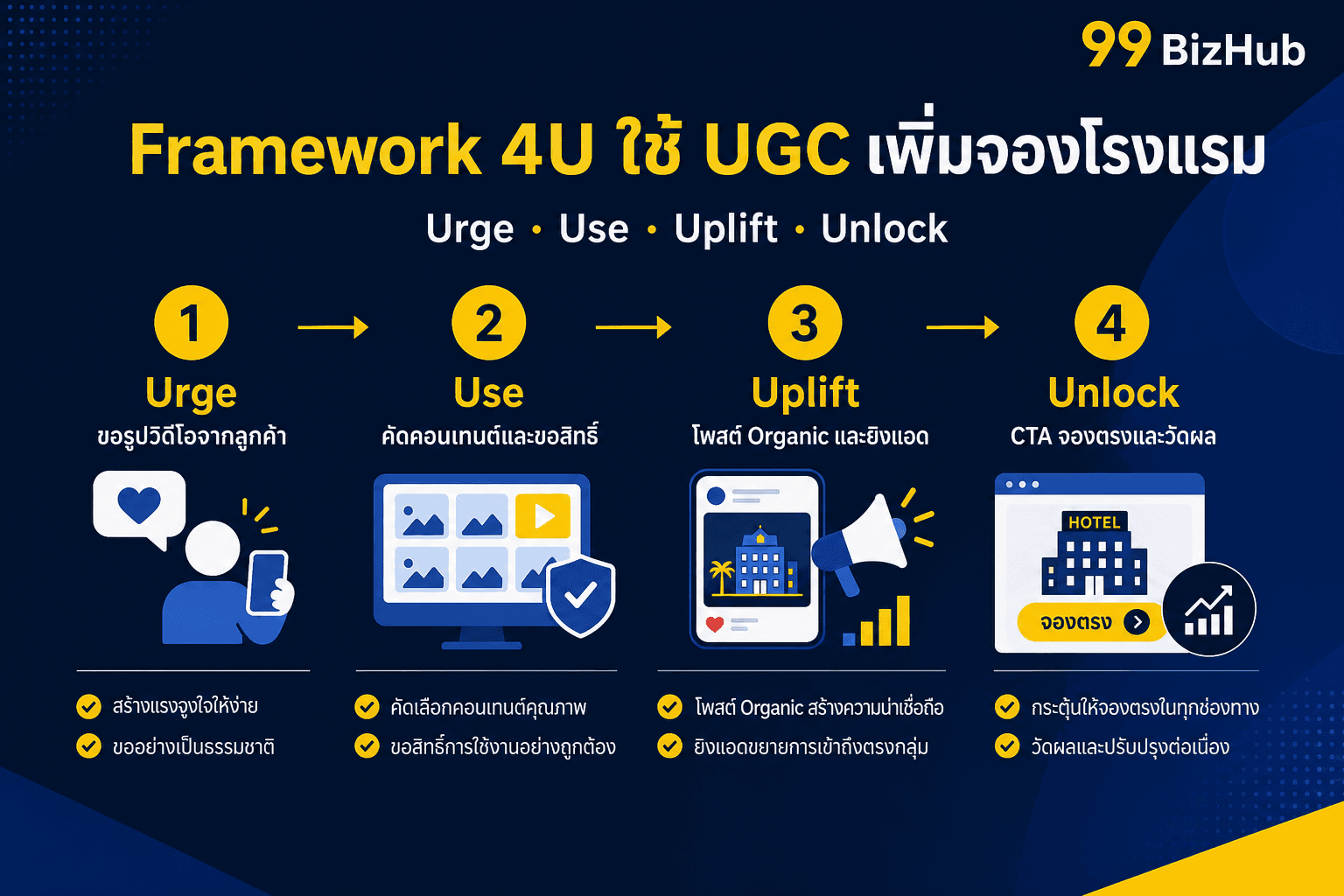 Framework 4U ใช้ UGC เพิ่มจองโรงแรม Urge Use Uplift Unlock