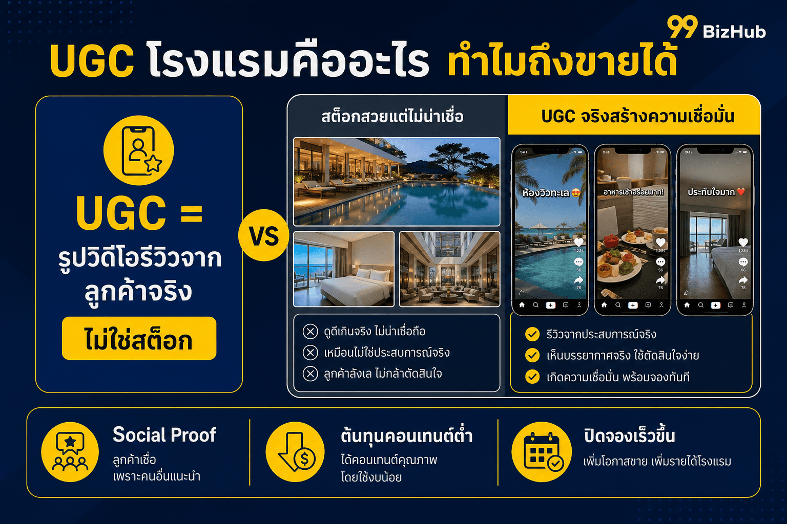 UGC โรงแรมคืออะไร ทำไมถึงขายได้ เปรียบเทียบสต็อกกับ UGC จริง