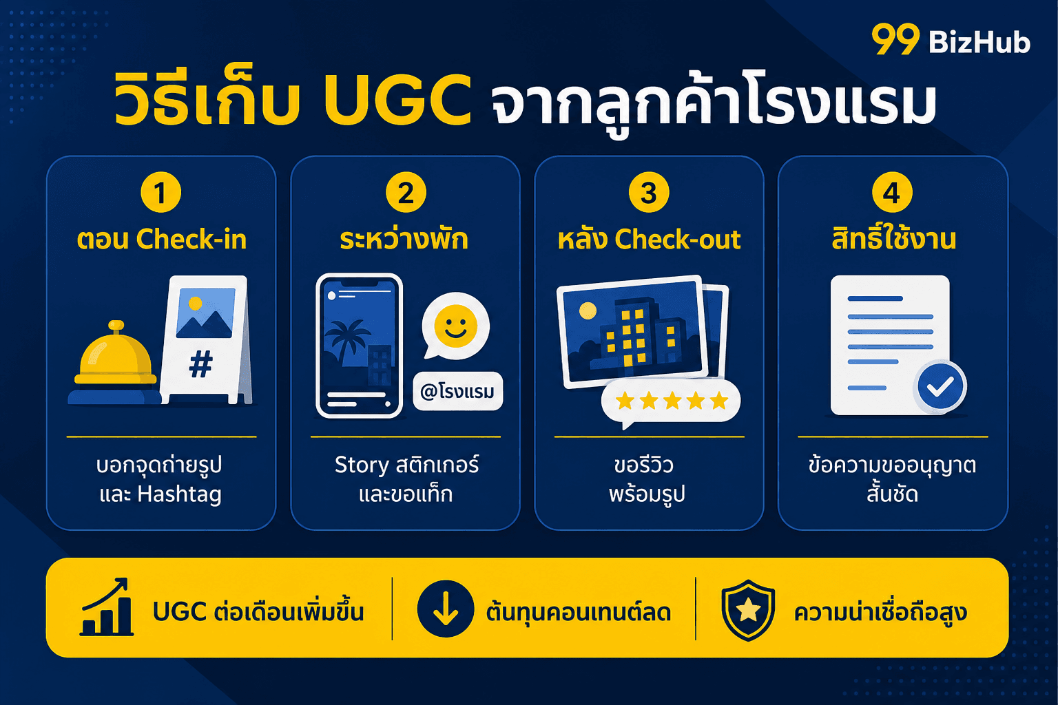 วิธีเก็บ UGC จากลูกค้าโรงแรม Check-in ระหว่างพัก Check-out สิทธิ์