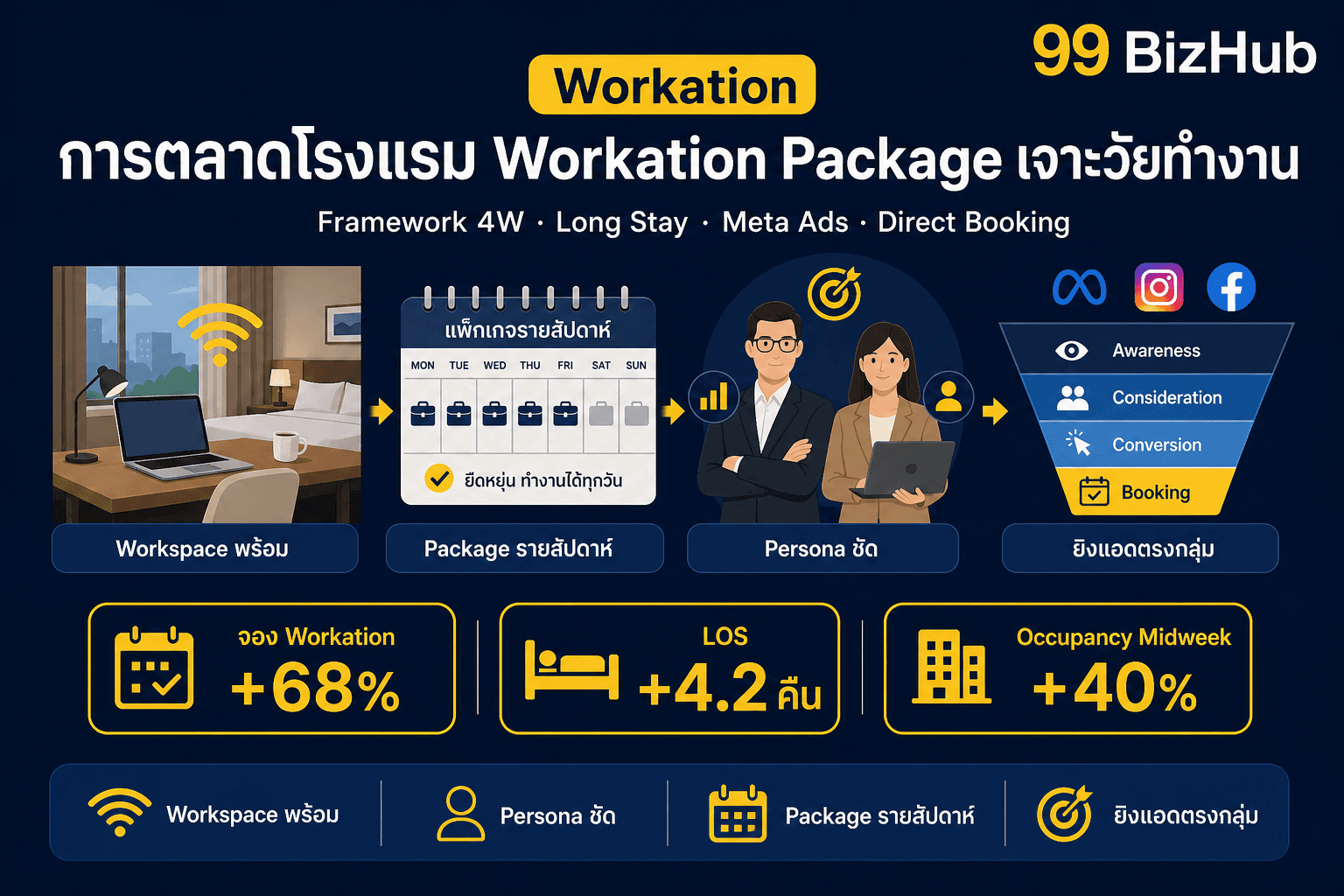 การตลาดโรงแรม Workation Package เจาะวัยทำงาน — Framework 4W จอง +68%