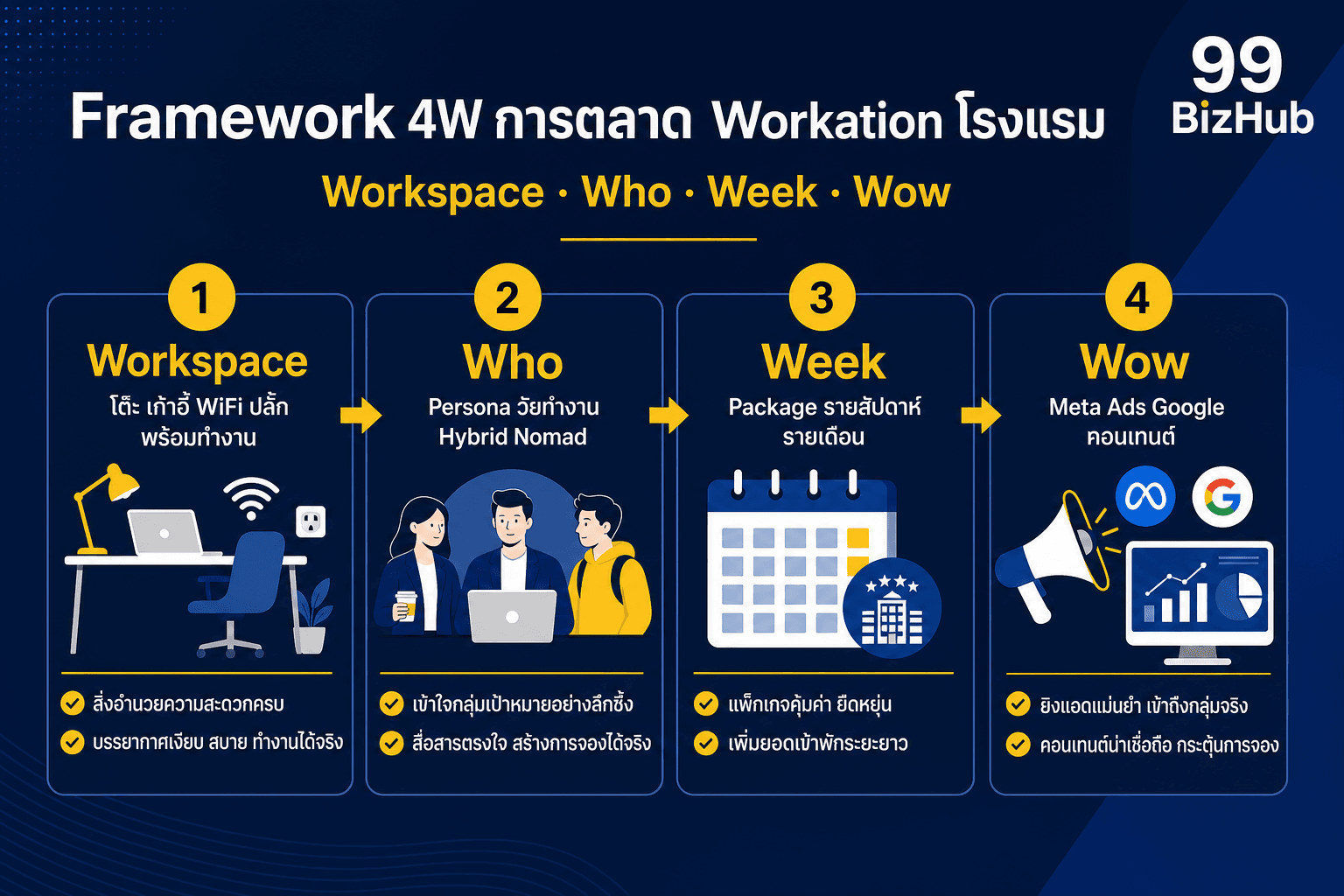 Framework 4W การตลาด Workation โรงแรม Workspace Who Week Wow