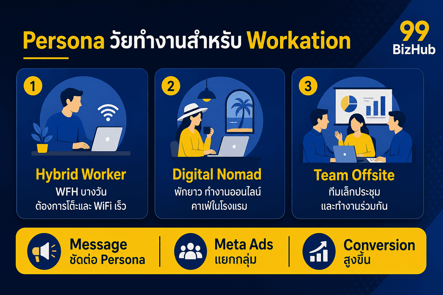 Persona วัยทำงานสำหรับ Workation Hybrid Nomad Team Offsite