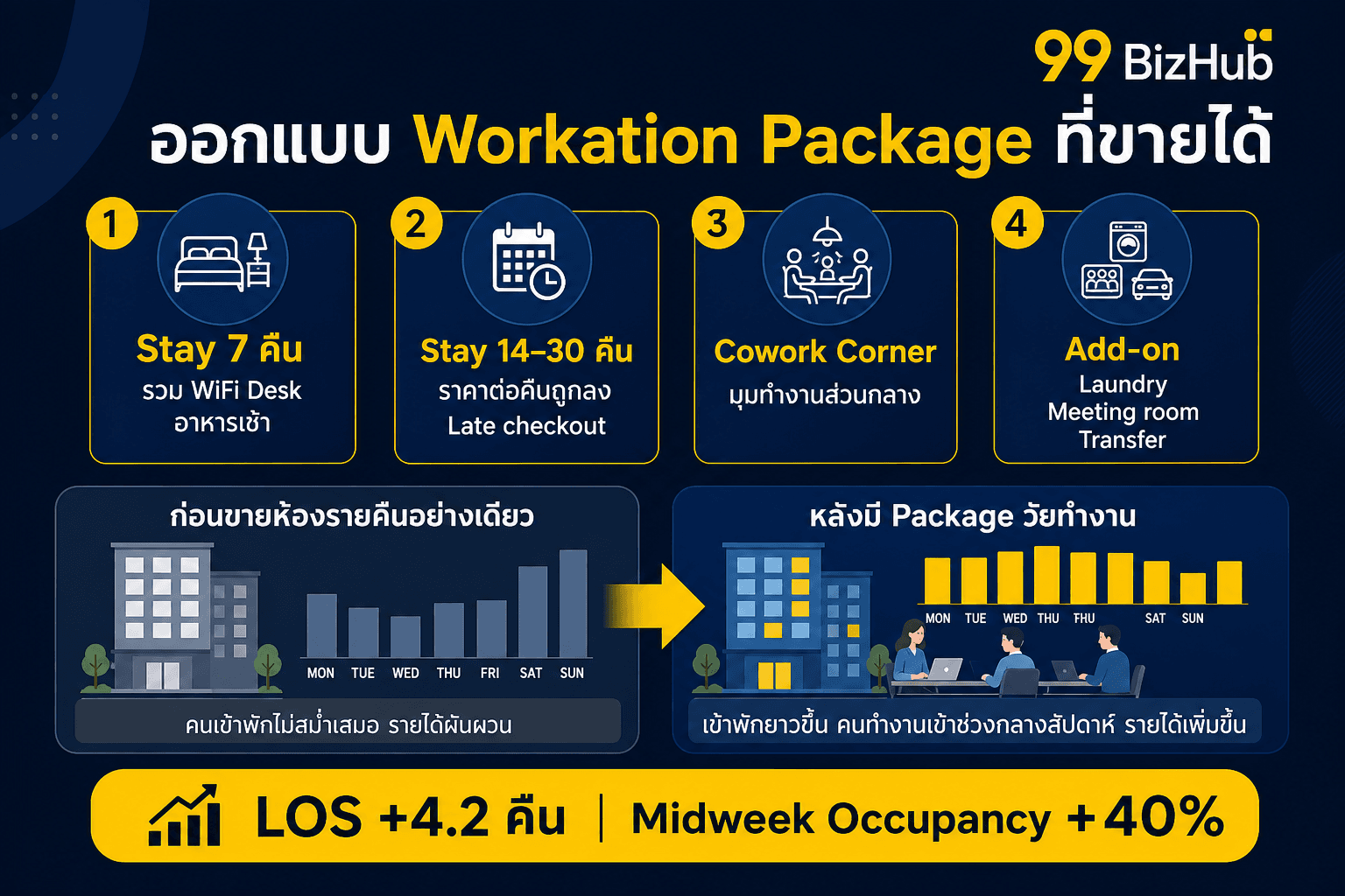 ออกแบบ Workation Package ที่ขายได้ 7 คืน 14-30 คืน Cowork Add-on