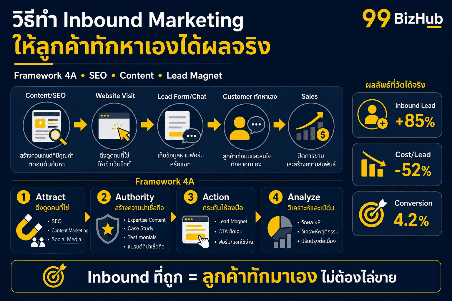 วิธีทำ Inbound Marketing ให้ลูกค้าทักหาเอง — Framework 4A Inbound Lead +85% Cost/Lead -52%