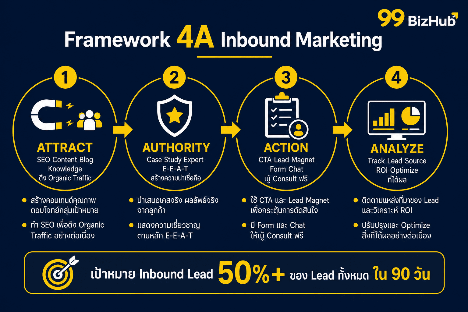 Framework 4A Inbound Marketing Attract Authority Action Analyze