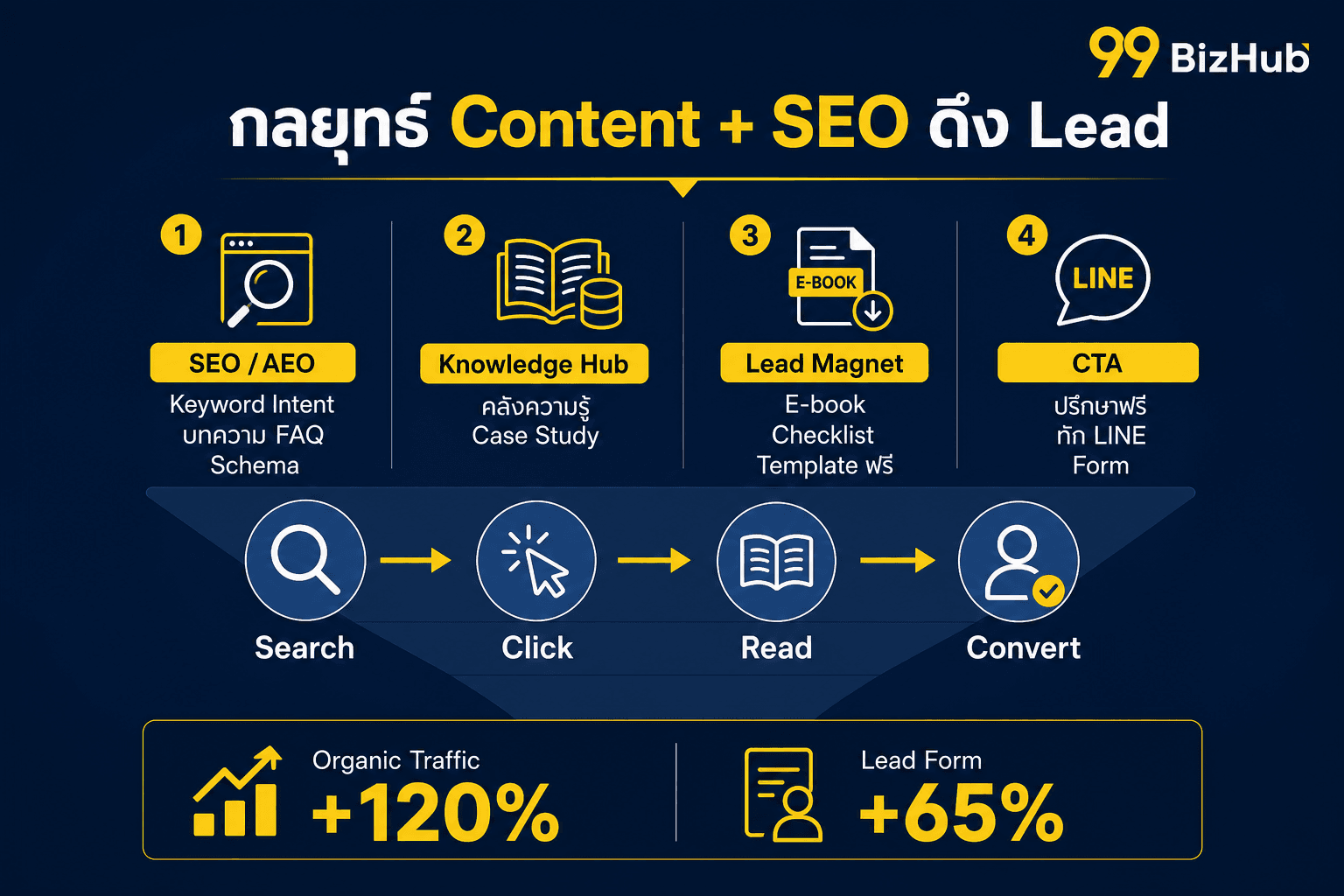 กลยุทธ์ Content SEO Lead Magnet ดึง Inbound Lead