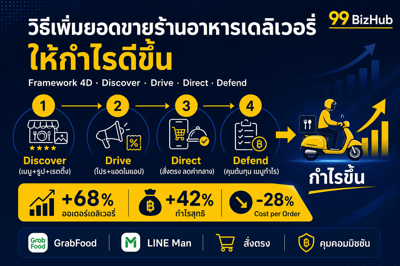 วิธีเพิ่มยอดขายร้านอาหารเดลิเวอรี่ ให้กำไรดีขึ้น — Framework 4D ออเดอร์ +68%