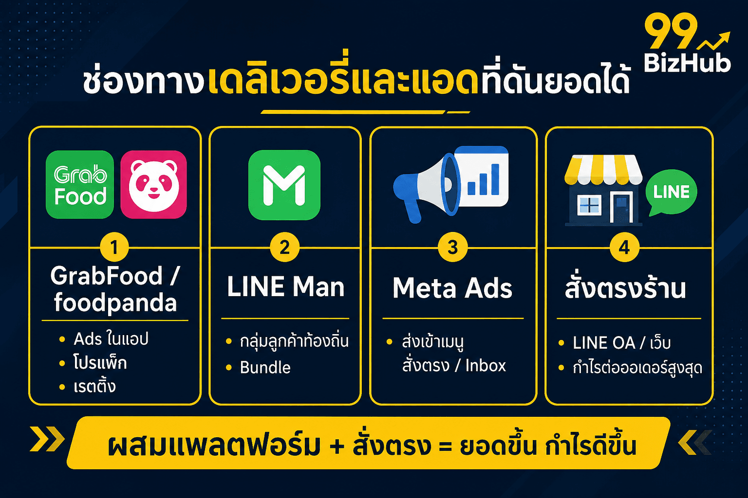 ช่องทางเดลิเวอรี่และแอด GrabFood LINE Man Meta สั่งตรง