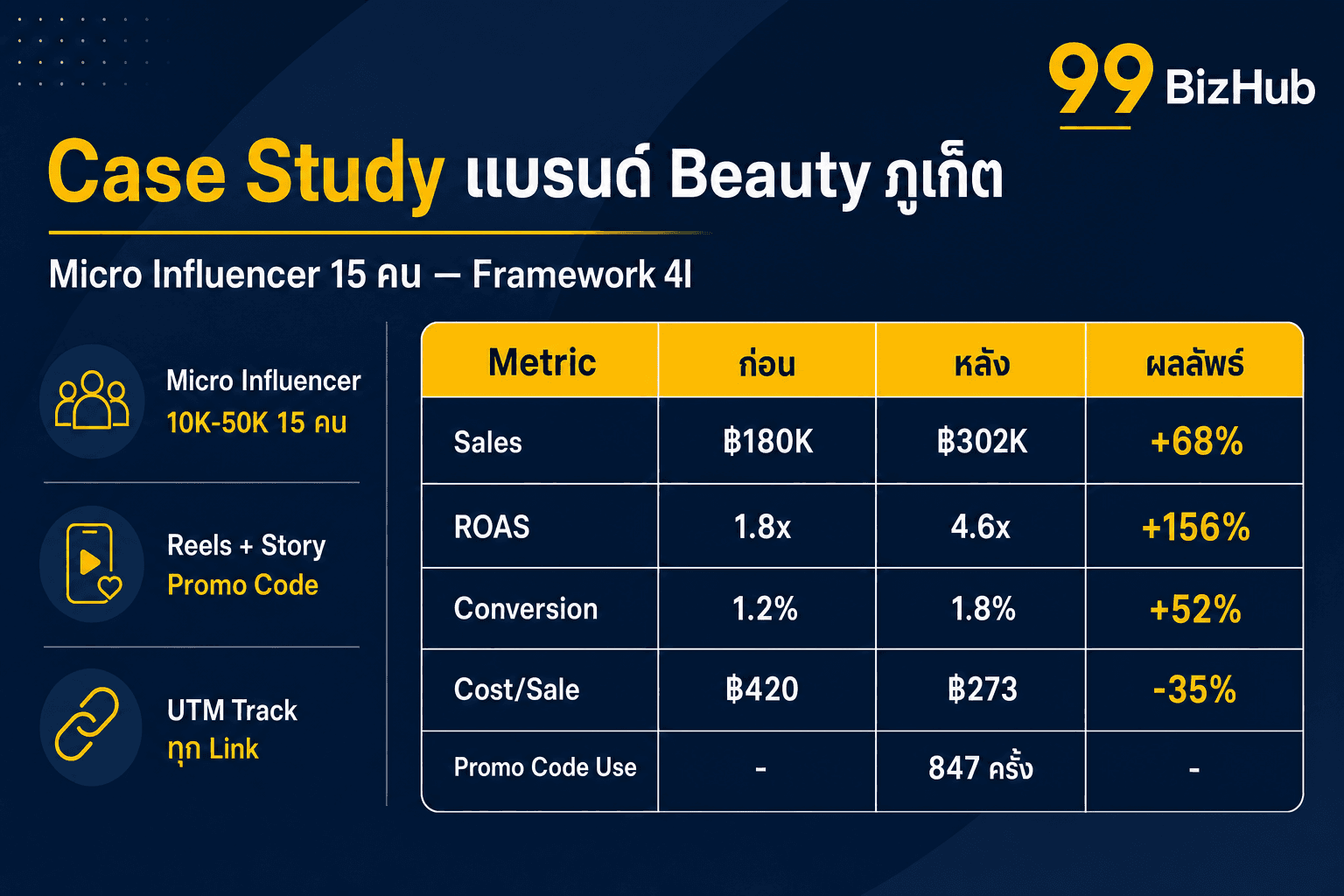 Case Study แบรนด์ Beauty ภูเก็ต Micro Influencer Sales +68% ROAS 4.6x