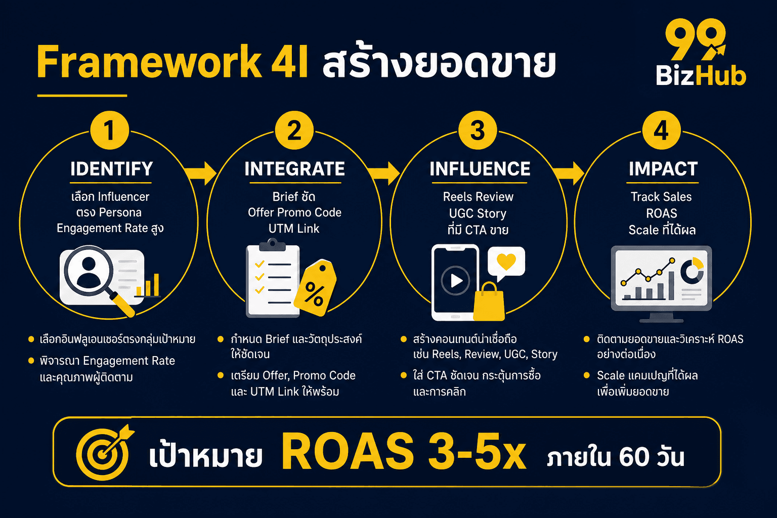 Framework 4I สร้างยอดขาย Identify Integrate Influence Impact