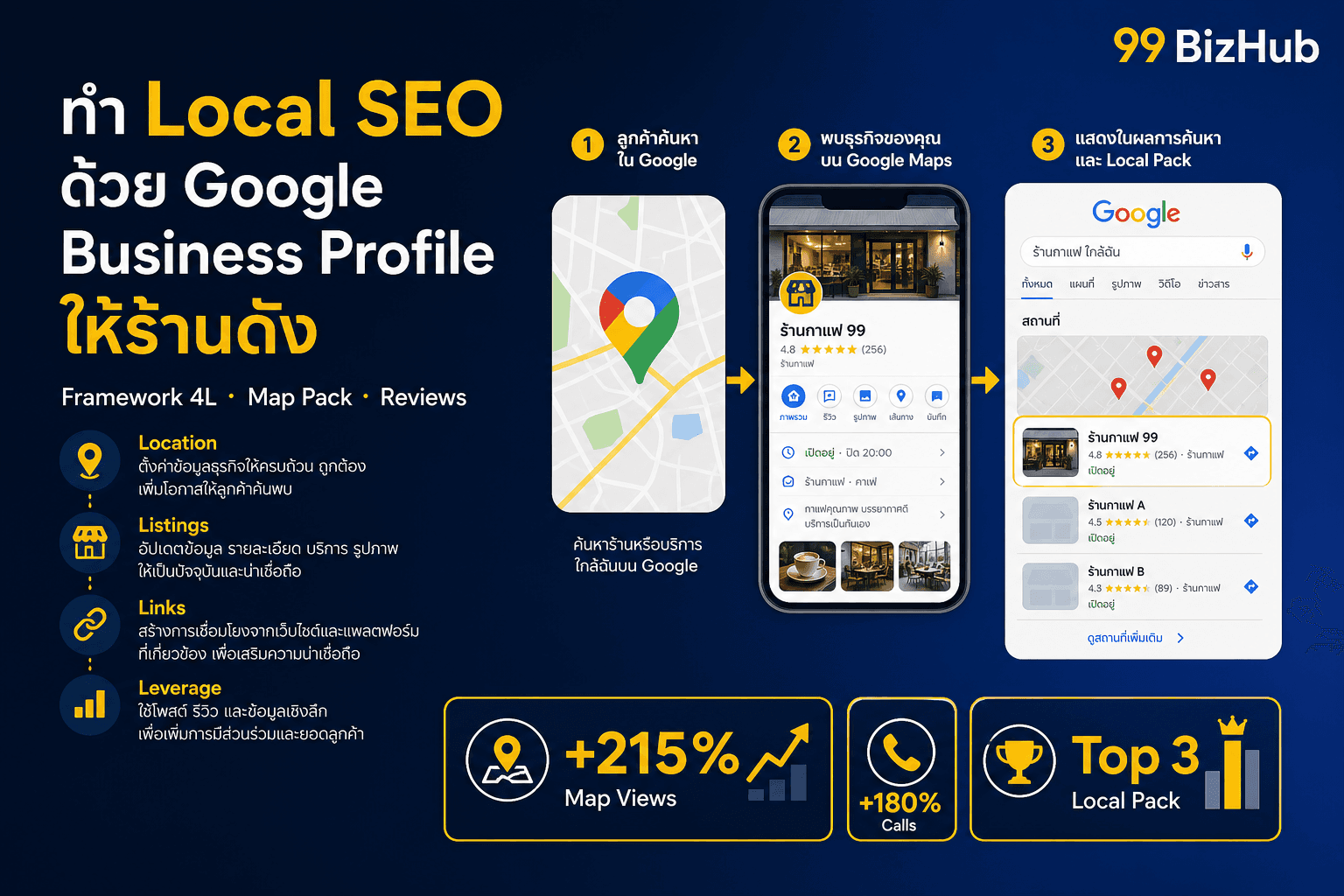 ทำ Local SEO ด้วย Google Business Profile ให้ร้านดัง — Map Views +215%