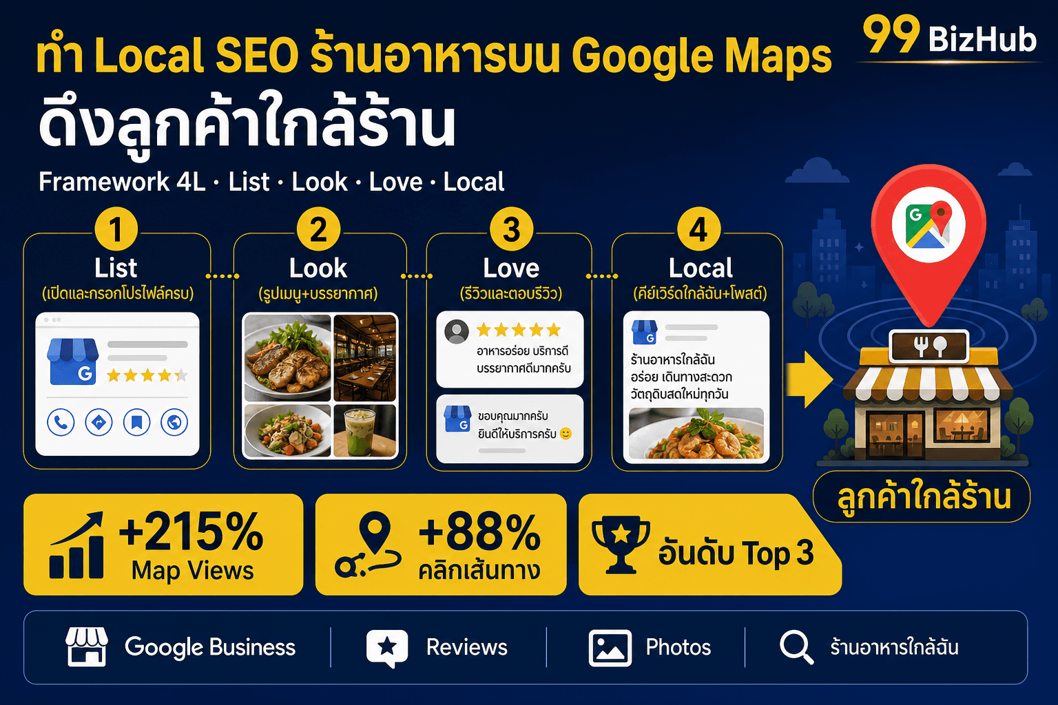 ทำ Local SEO ร้านอาหารบน Google Maps ดึงลูกค้าใกล้ร้าน — Framework 4L Map Views +215%
