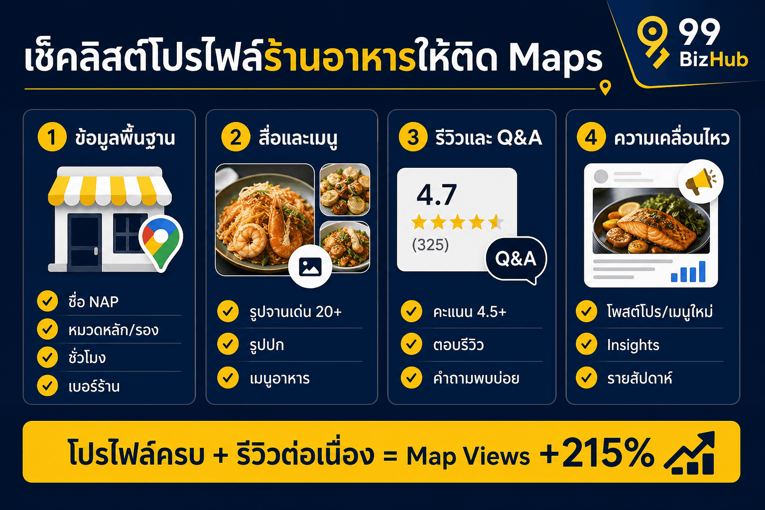 เช็คลิสต์โปรไฟล์ร้านอาหารให้ติด Maps ข้อมูล รูป รีวิว โพสต์