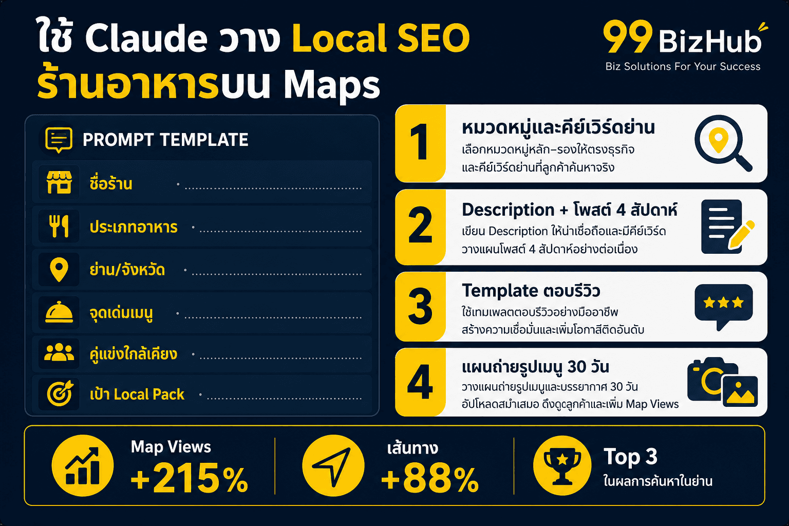 ใช้ Claude วาง Local SEO ร้านอาหารบน Maps คีย์เวิร์ด โพสต์ ตอบรีวิว