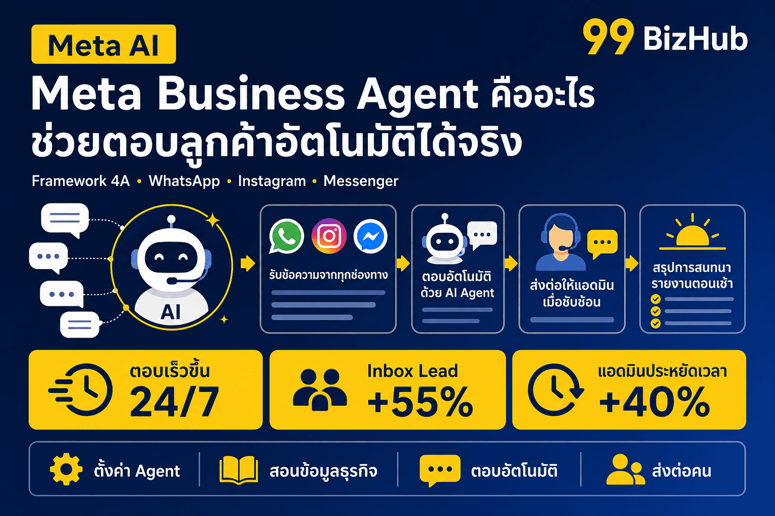 Meta Business Agent คืออะไร ช่วยตอบลูกค้าอัตโนมัติได้จริง — Framework 4A Inbox Lead +55%