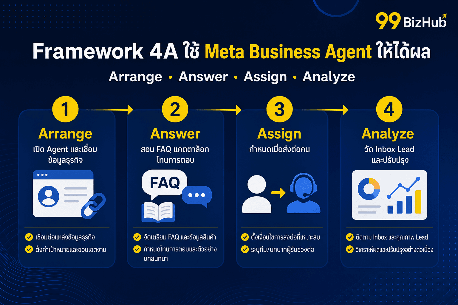 Framework 4A ใช้ Meta Business Agent ให้ได้ผล Arrange Answer Assign Analyze