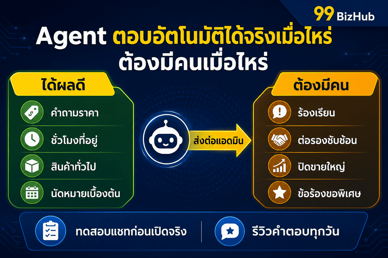 Agent ตอบอัตโนมัติได้จริงเมื่อไหร่ ต้องมีคนเมื่อไหร่