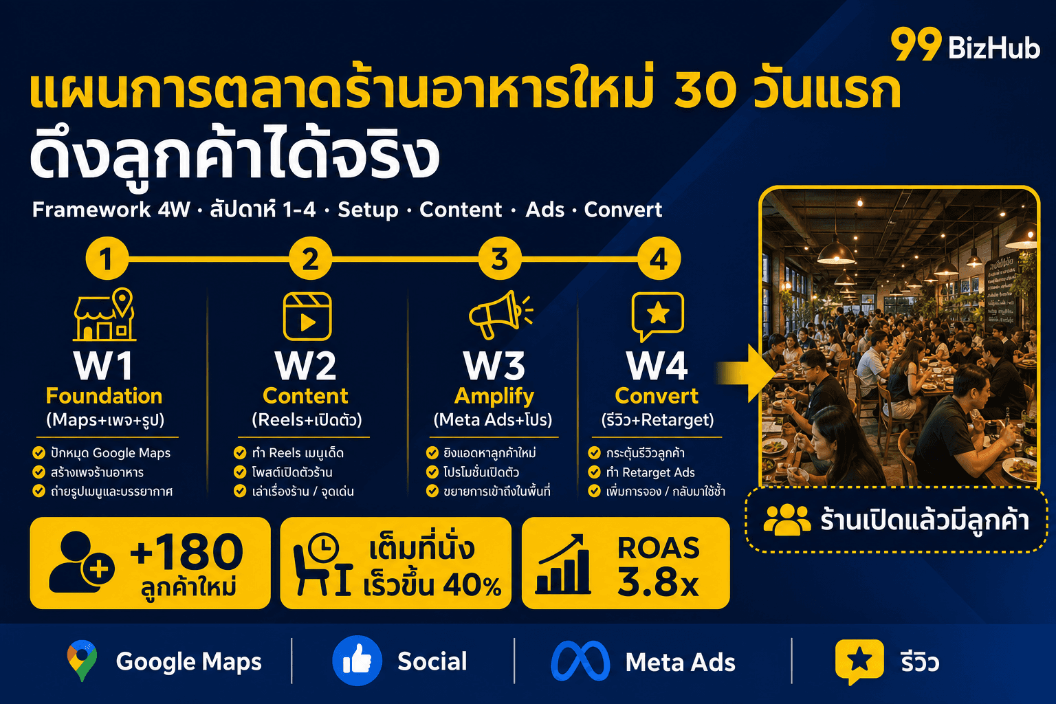 แผนการตลาดร้านอาหารใหม่ 30 วันแรก ดึงลูกค้าได้จริง — Framework 4W ลูกค้าใหม่ +180