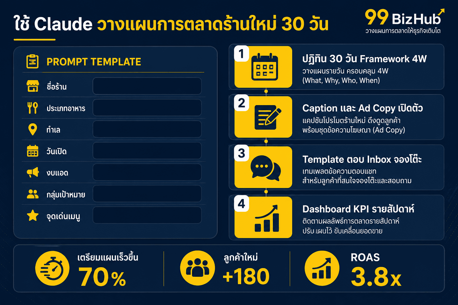 ใช้ Claude วางแผนการตลาดร้านอาหารใหม่ 30 วัน