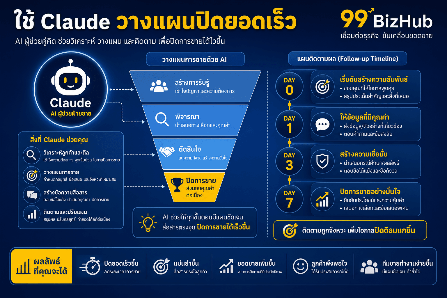 ใช้ Claude วางแผนปิดยอดเร็ว