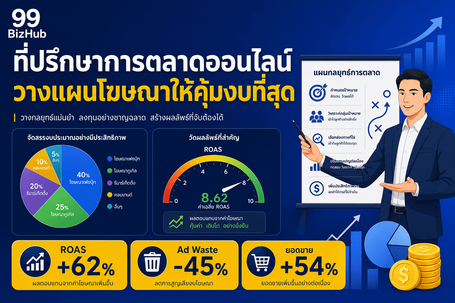 ที่ปรึกษาการตลาดออนไลน์ วางแผนโฆษณาคุ้มงบ — Framework 4M ROAS +62%