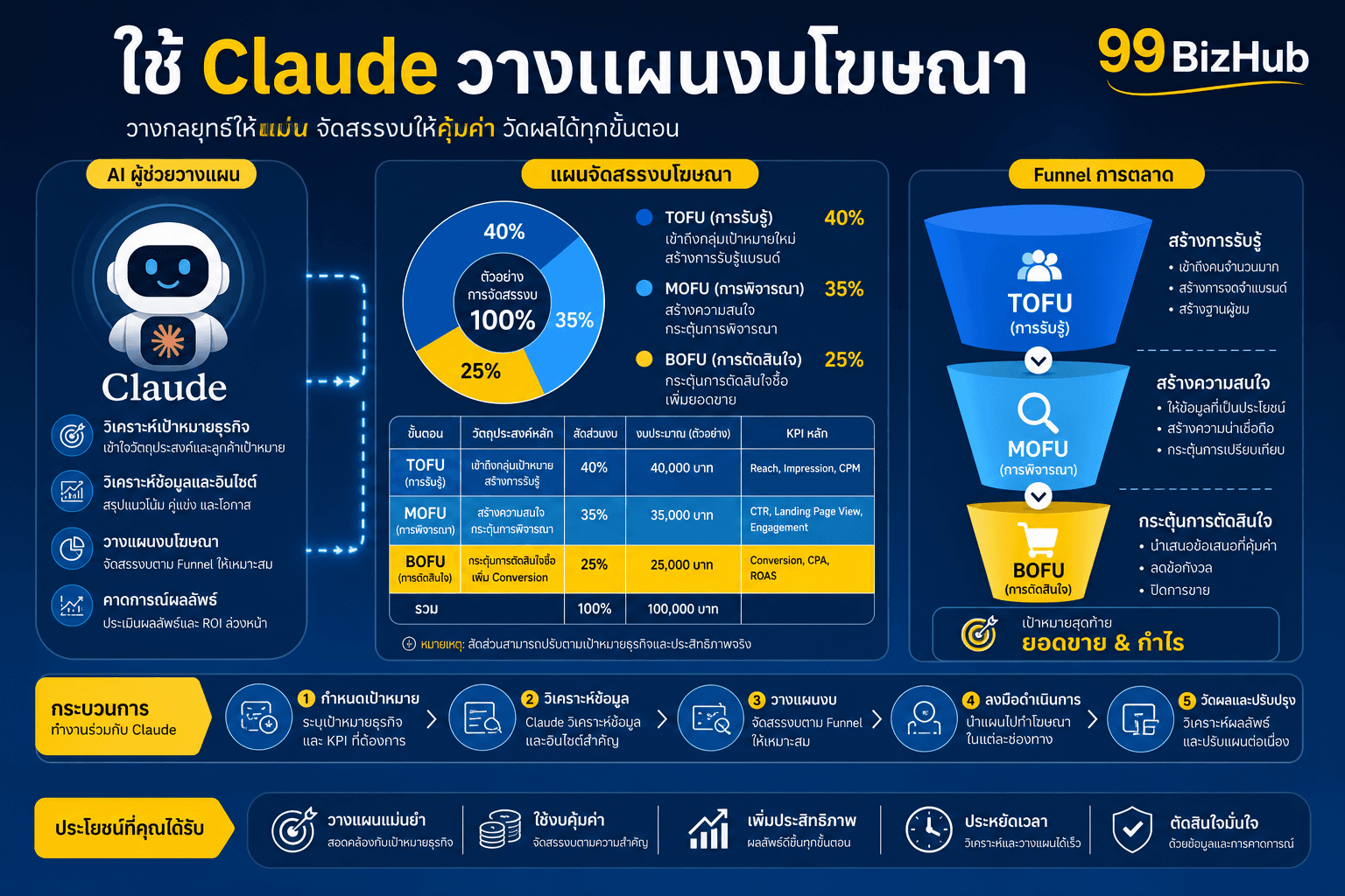 ใช้ Claude วางแผนงบโฆษณา
