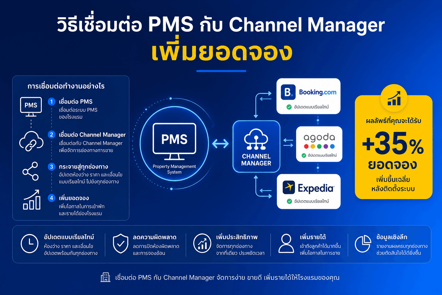 วิธีเชื่อมต่อ PMS กับ Channel Manager เพิ่มยอดจอง — Sync OTA Real-time +35%