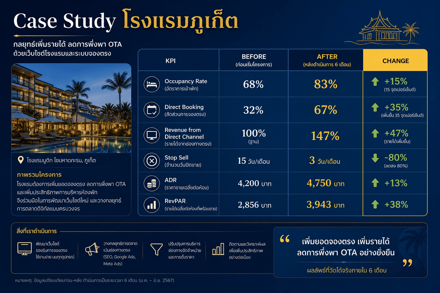 Case Study โรงแรมภูเก็ต เพิ่มยอดจอง +35%