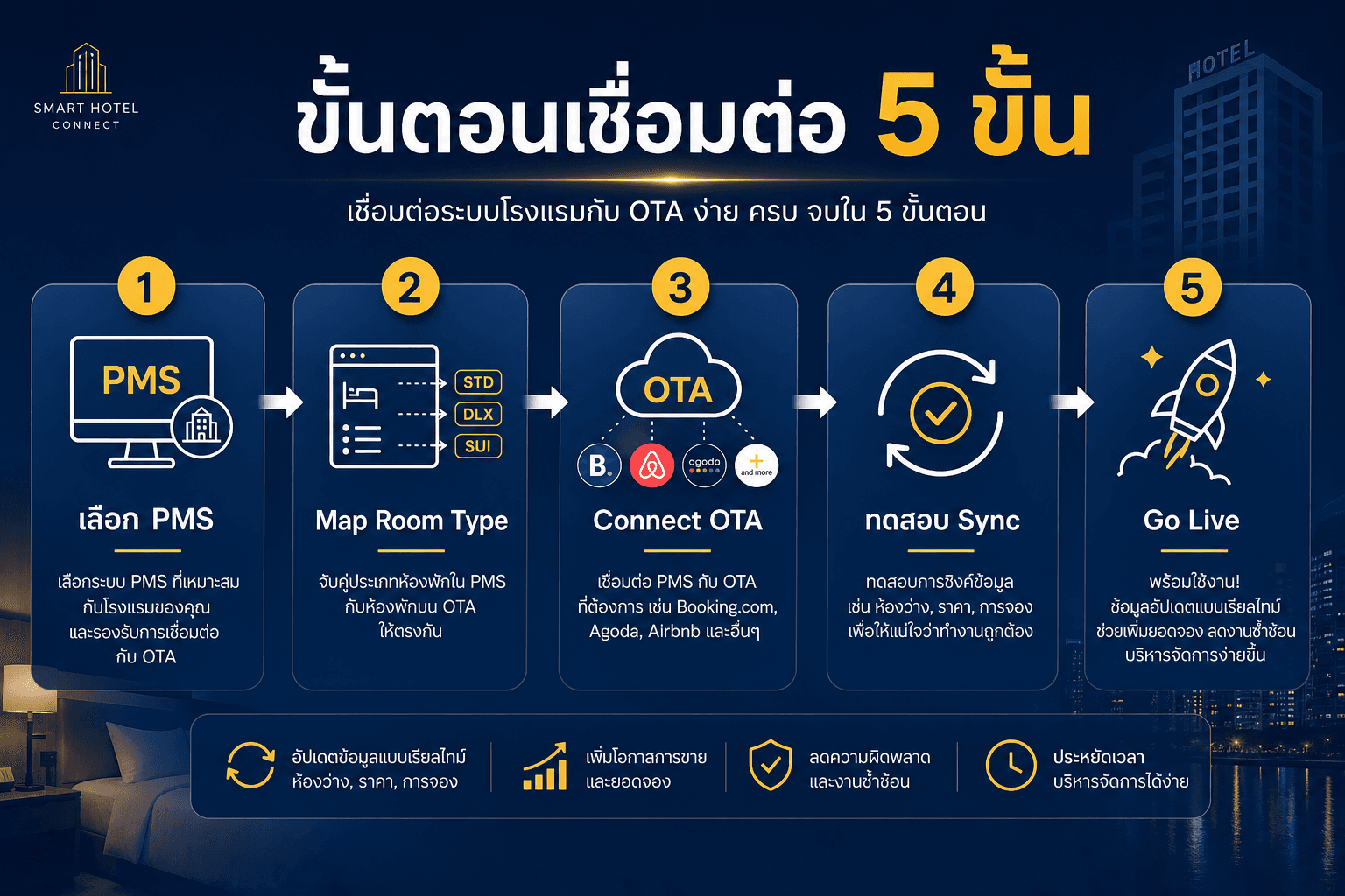 ขั้นตอนเชื่อมต่อ PMS กับ Channel Manager 5 ขั้น