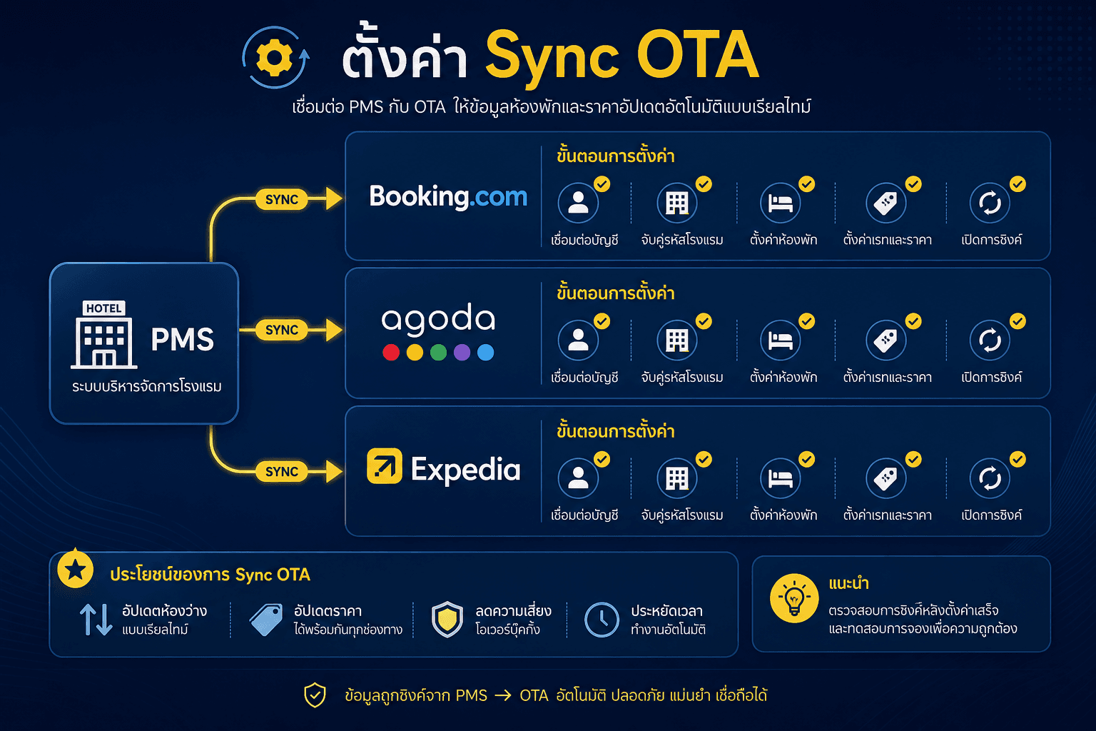 ตั้งค่า Sync OTA Booking.com Agoda Expedia