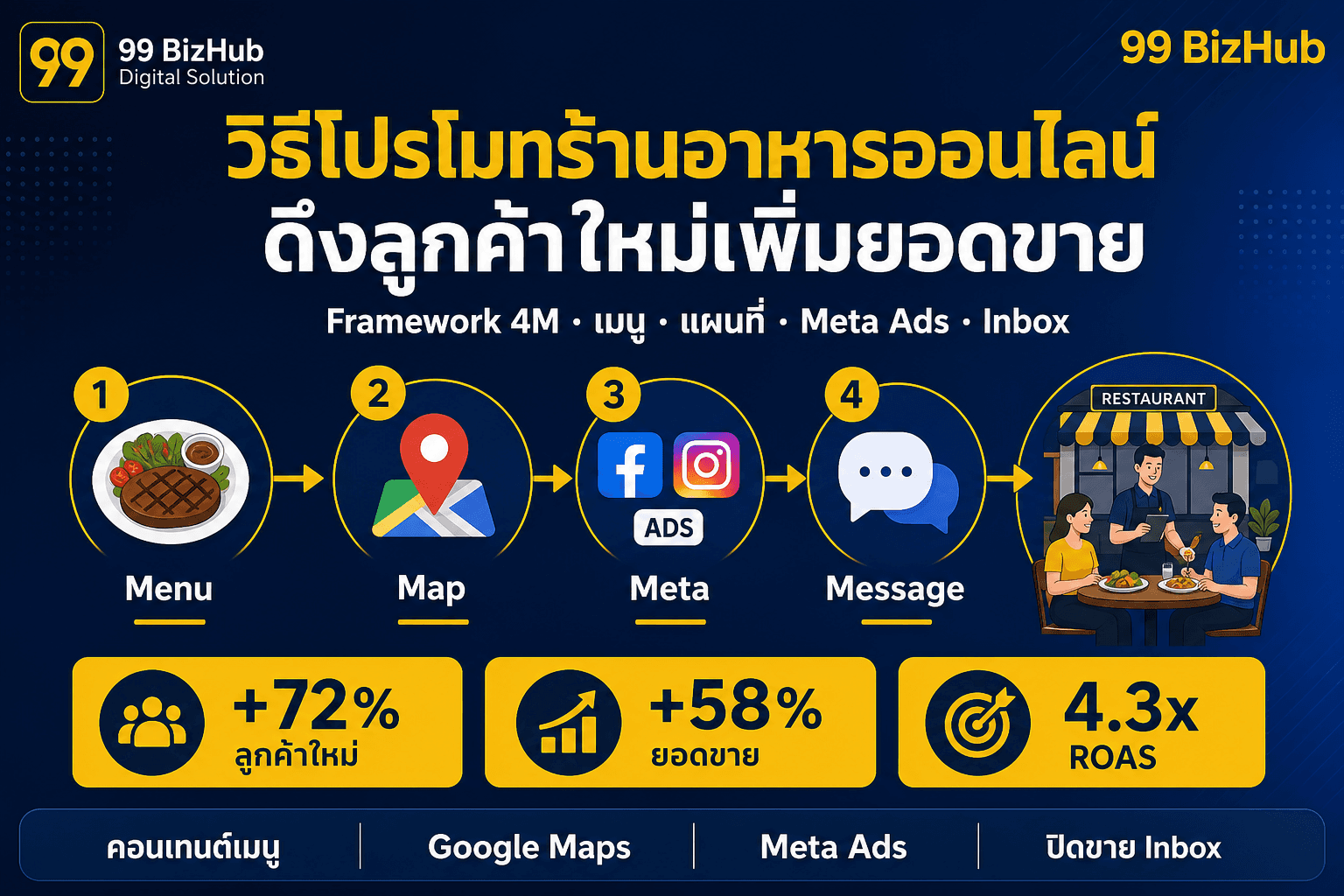 วิธีโปรโมทร้านอาหารออนไลน์ ดึงลูกค้าใหม่เพิ่มยอดขาย — Framework 4M ลูกค้าใหม่ +72%