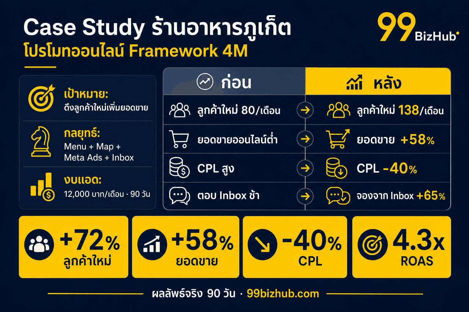Case Study ร้านอาหารภูเก็ต โปรโมทออนไลน์ Framework 4M ลูกค้าใหม่ +72%