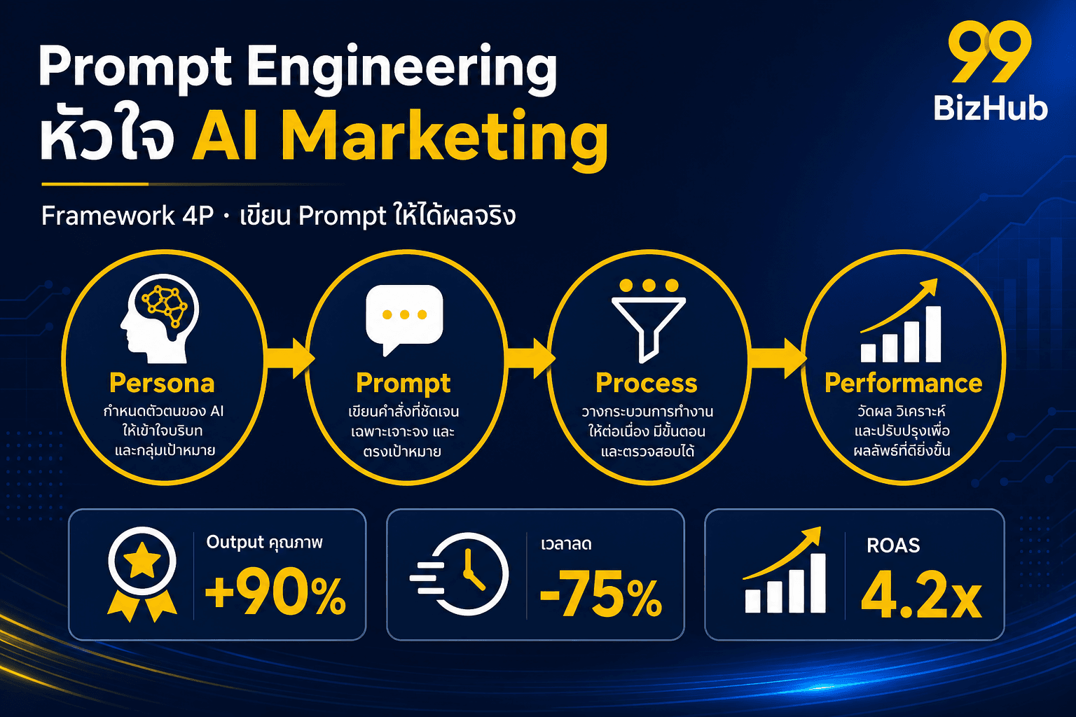 Prompt Engineering หัวใจ AI Marketing — Framework 4P Output +90% ROAS 4.2x