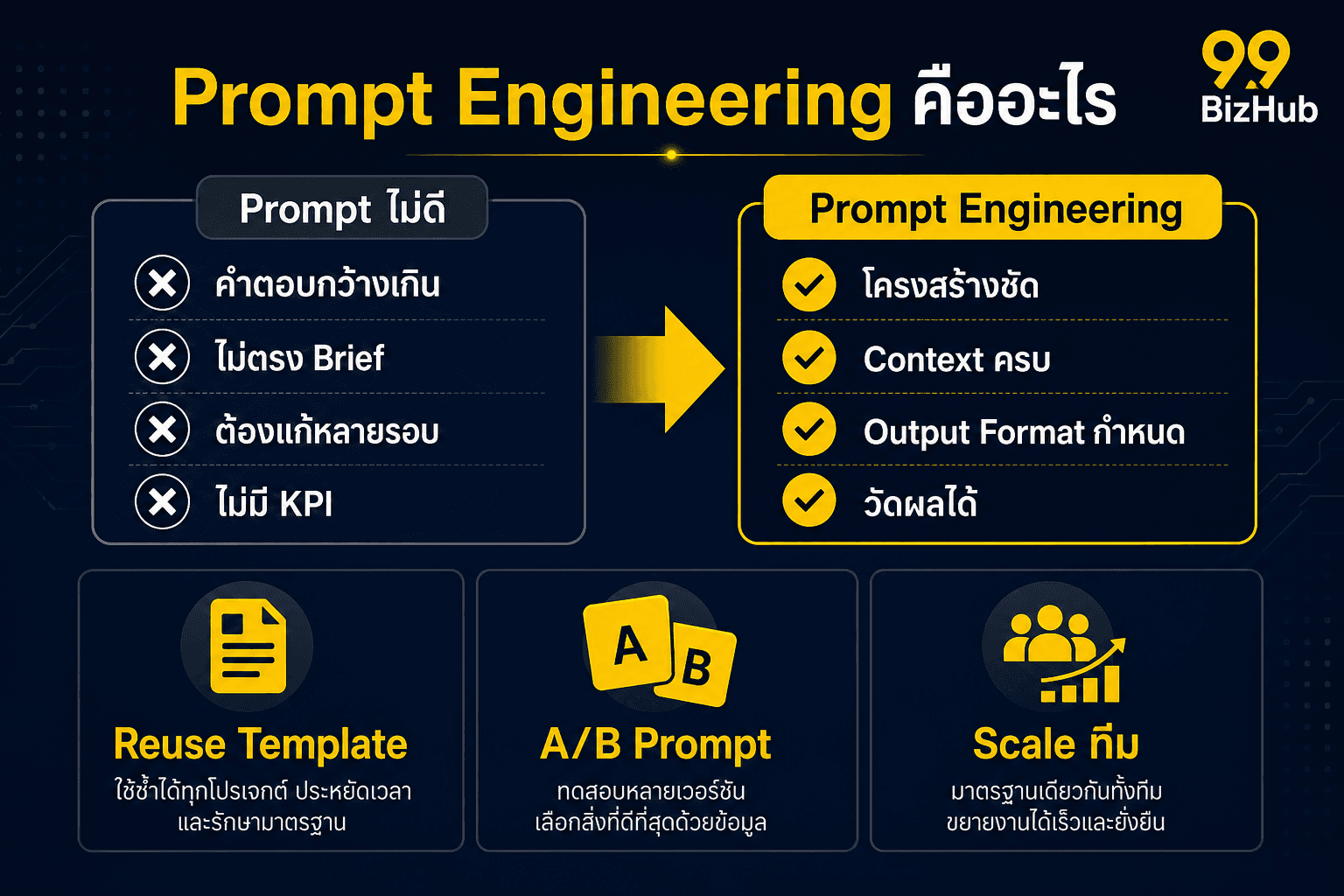 Prompt Engineering คืออะไร เปรียบเทียบ Prompt ไม่ดี vs Prompt Engineering