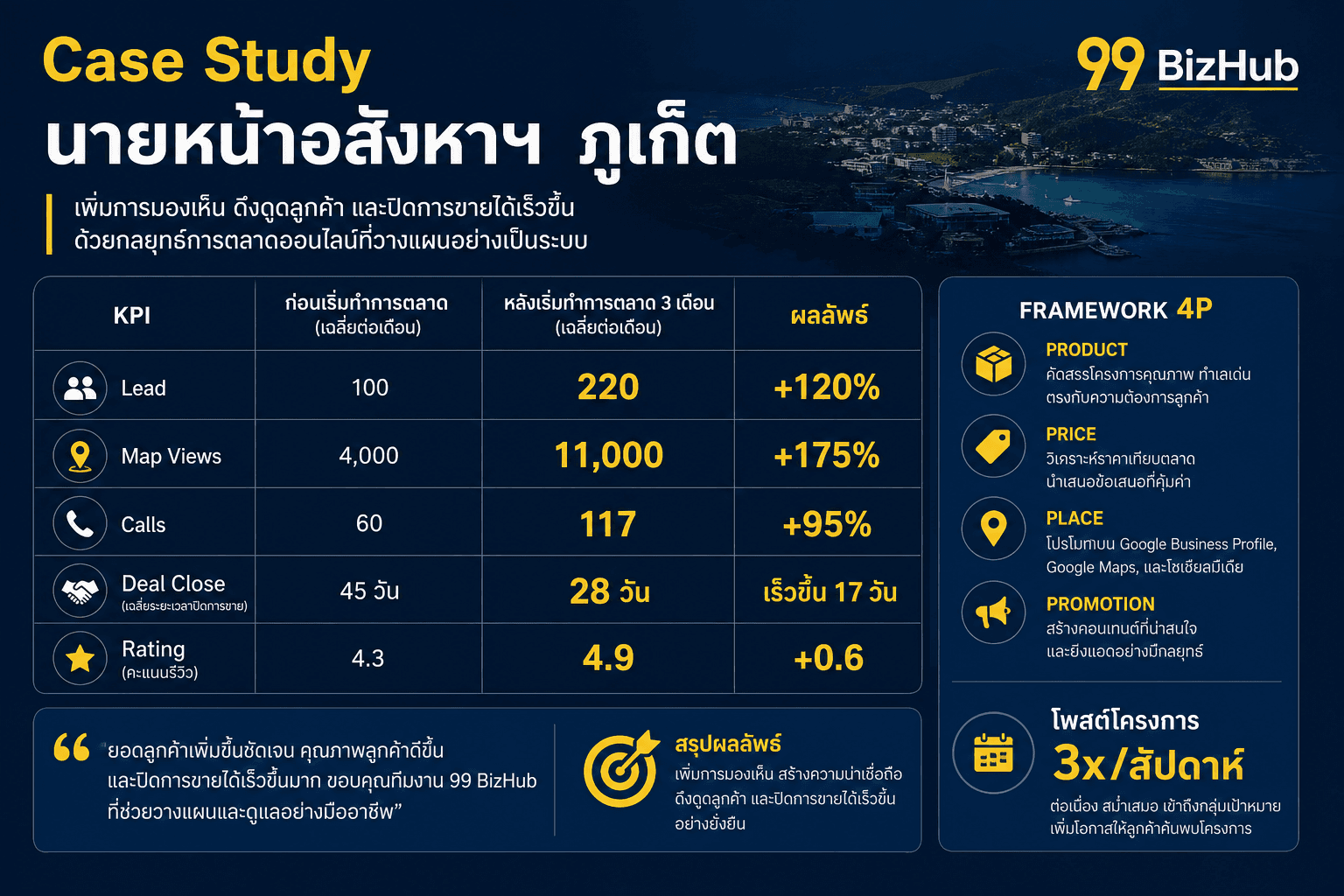 Case Study นายหน้าอสังหาฯ ภูเก็ต Lead +120% ปิดดีลเร็วขึ้น