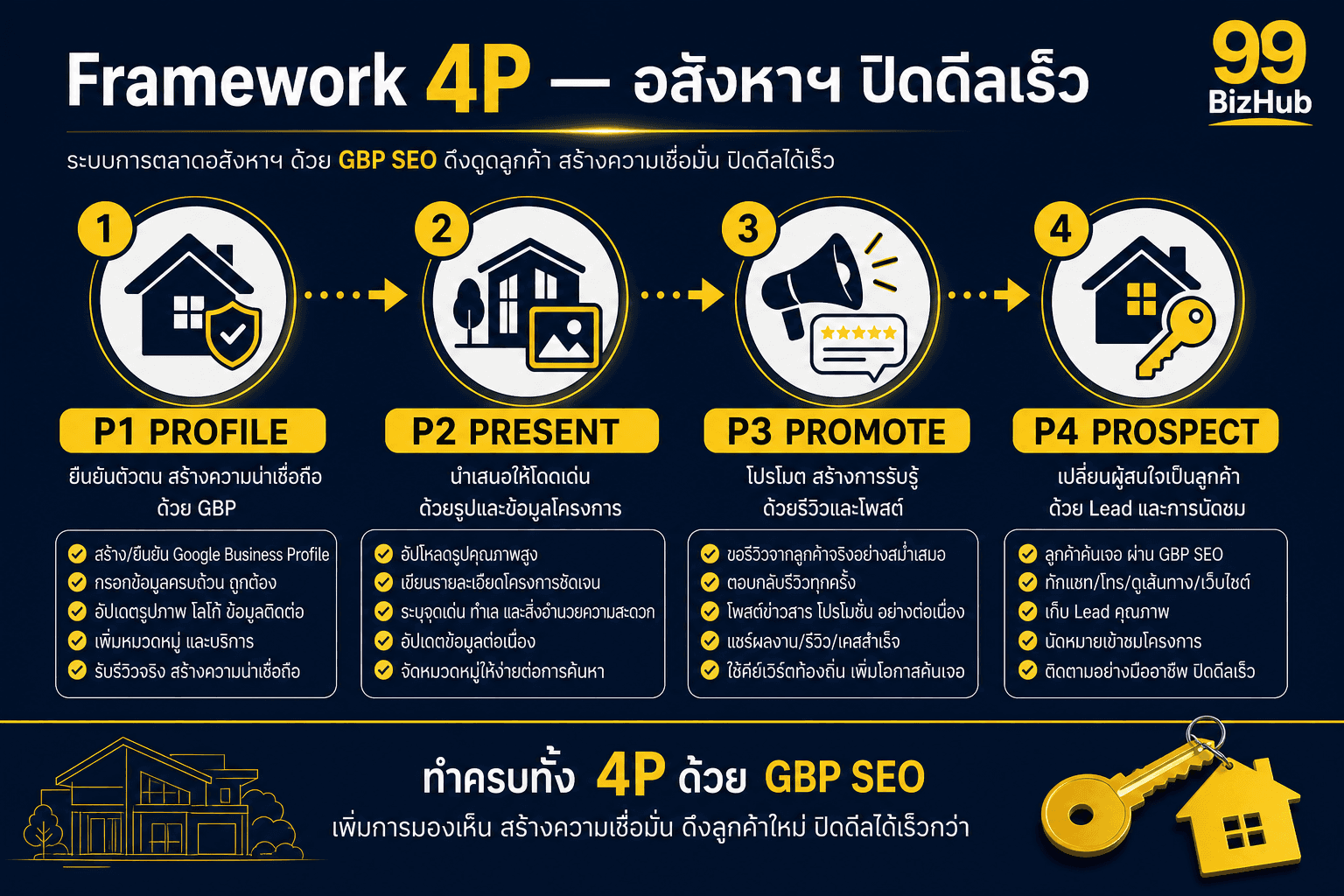 Framework 4P SEO อสังหาฯ ด้วย Google Business Profile