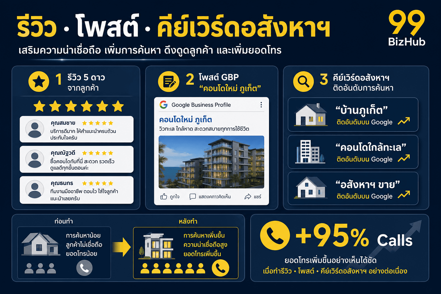 รีวิว โพสต์ และคีย์เวิร์ดอสังหาฯ บน GBP