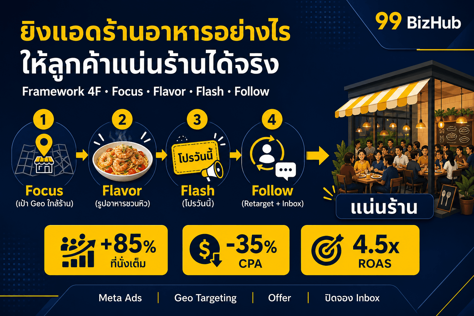 ยิงแอดร้านอาหารอย่างไร ให้ลูกค้าแน่นร้านได้จริง — Framework 4F ที่นั่งเต็ม +85%