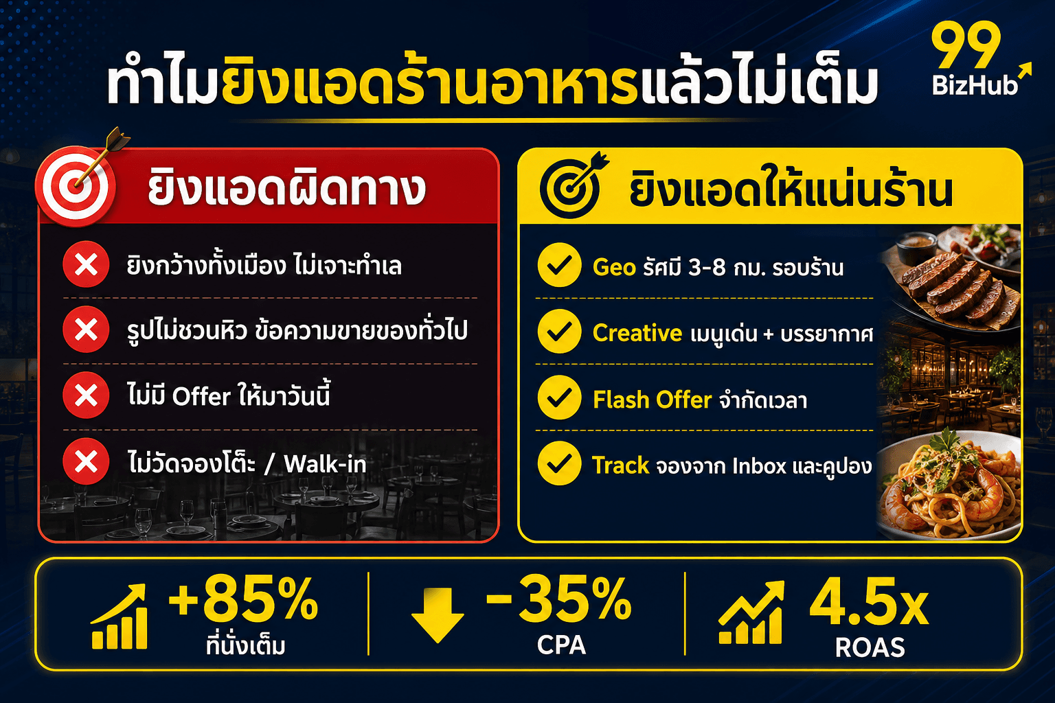 ทำไมยิงแอดร้านอาหารแล้วไม่เต็ม ปัญหา vs ทางออก