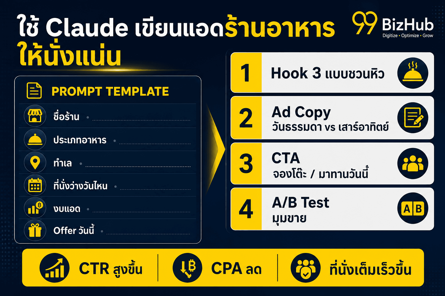 ใช้ Claude เขียนแอดร้านอาหารให้นั่งแน่น Hook Ad Copy CTA
