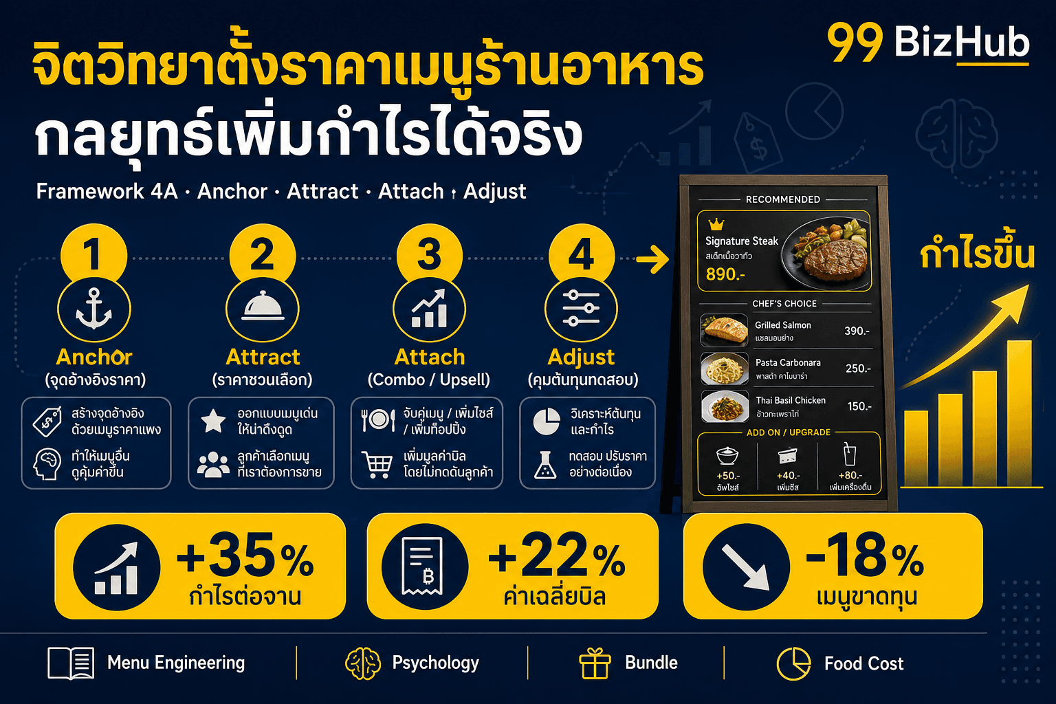 จิตวิทยาตั้งราคาเมนูร้านอาหาร กลยุทธ์เพิ่มกำไรได้จริง — Framework 4A กำไรต่อจาน +35%
